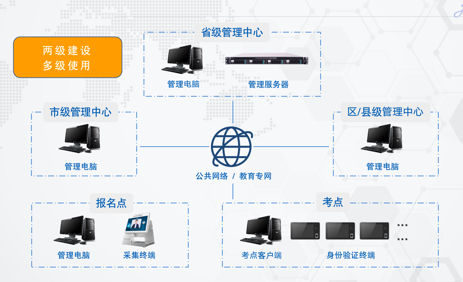 两级建设，多级使用.png